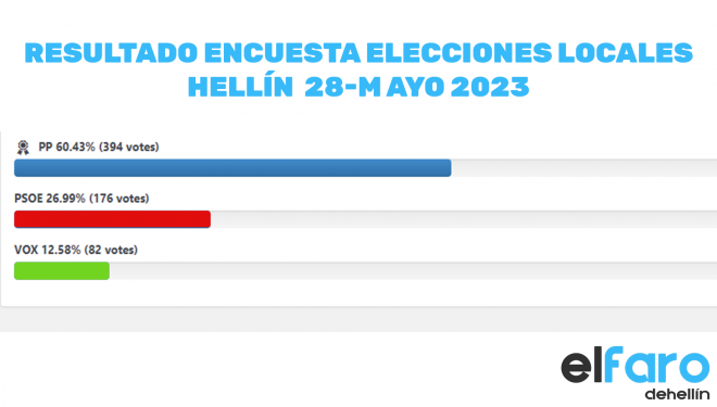Resultados de la encuesta sobre las elecciones locales del 28-M