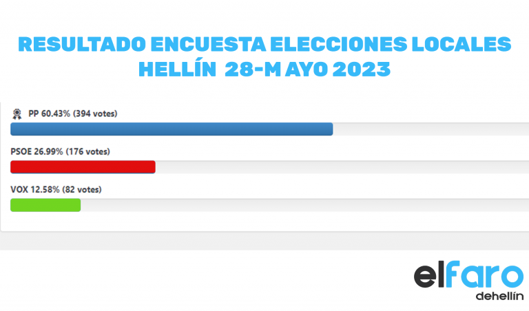 Resultados de la encuesta sobre las elecciones locales del 28-M