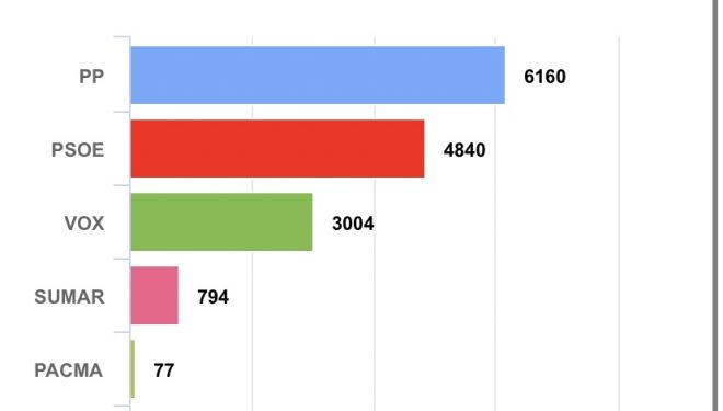 El Partido Popular es el partido más votado en Hellín